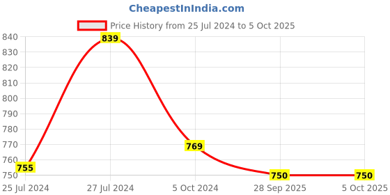 myntra.com The House of Tara Grey Self Design Sling Bag the house of tara Price History Graph from 25 Jul 2024 to 4 Oct 2025