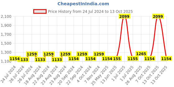 myntra.com The House of Tara Khaki Backpack the house of tara Price History Graph from 24 Jul 2024 to 13 Oct 2025