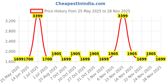 myntra.com The House of Tara Laptop Backpack the house of tara Price History Graph from 25 May 2025 to 28 Nov 2025