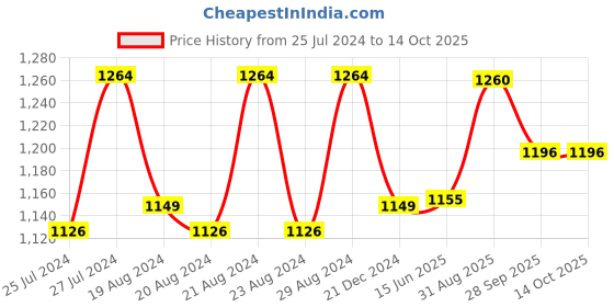 myntra.com The House of Tara Olive Brown Solid Shoulder Bag with Detachable Sling Strap the house of tara Price History Graph from 25 Jul 2024 to 14 Oct 2025