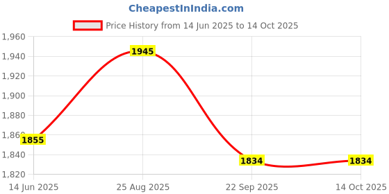 myntra.com The House of Tara Printed Laptop Messenger Bag the house of tara Price History Graph from 14 Jun 2025 to 13 Oct 2025