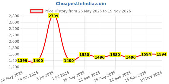 myntra.com The House of Tara Printed Messenger Bag the house of tara Price History Graph from 26 May 2025 to 19 Nov 2025