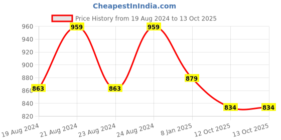 myntra.com The House of Tara Printed Shopper Tote Bag with Fringed the house of tara Price History Graph from 19 Aug 2024 to 13 Oct 2025