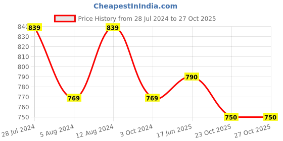 myntra.com The House of Tara Red Striped Handloom Fabric Boho Ethnic Sling Bag with Tassels the house of tara Price History Graph from 28 Jul 2024 to 26 Oct 2025