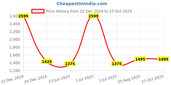 myntra.com The House of Tara Solid Travel Backpack the house of tara Price History Graph from 22 Dec 2024 to 27 Oct 2025