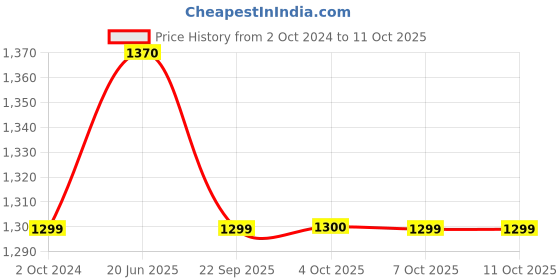myntra.com The House of Tara Striped Bucket Sling Bag with Tasselled the house of tara Price History Graph from 2 Oct 2024 to 11 Oct 2025