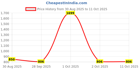 myntra.com The House of Tara Structured Tote Bag with Tasselled the house of tara Price History Graph from 30 Aug 2025 to 11 Oct 2025