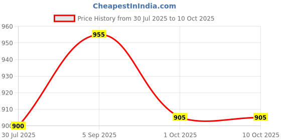 myntra.com The House of Tara Typography Printed Canvas Miniature Sling Bag the house of tara Price History Graph from 30 Jul 2025 to 9 Oct 2025
