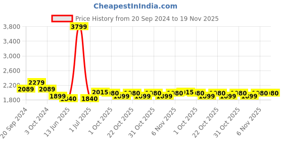 myntra.com The House of Tara Unisex Backpack the house of tara Price History Graph from 20 Sep 2024 to 19 Nov 2025