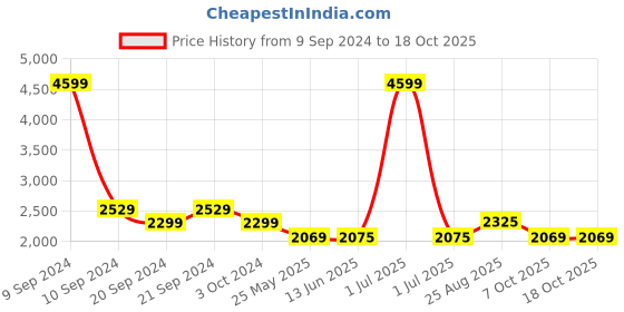 myntra.com The House of Tara Unisex Backpack the house of tara Price History Graph from 9 Sep 2024 to 18 Oct 2025