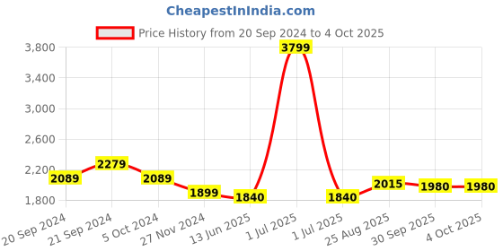 myntra.com The House of Tara Unisex Backpack the house of tara Price History Graph from 20 Sep 2024 to 4 Oct 2025