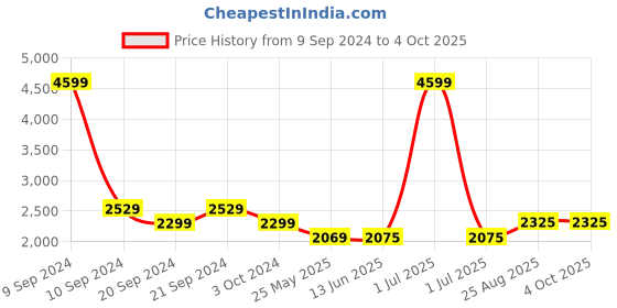 myntra.com The House of Tara Unisex Backpack the house of tara Price History Graph from 9 Sep 2024 to 4 Oct 2025