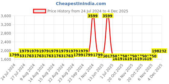 myntra.com The House of Tara Unisex Beige & Green Backpack the house of tara Price History Graph from 24 Jul 2024 to 4 Dec 2025