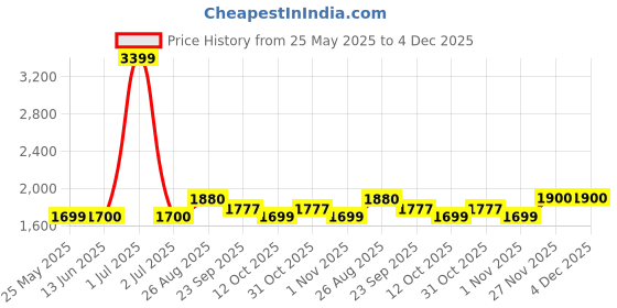 myntra.com The House of Tara Unisex Beige Laptop Bag the house of tara Price History Graph from 25 May 2025 to 4 Dec 2025