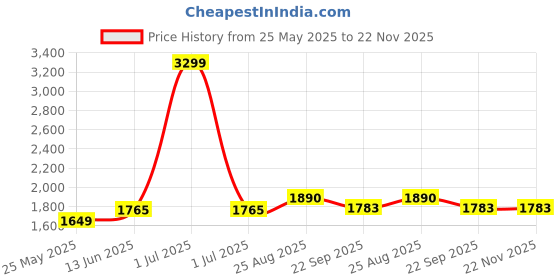 myntra.com The House of Tara Unisex Beige Messenger Bag the house of tara Price History Graph from 25 May 2025 to 22 Nov 2025