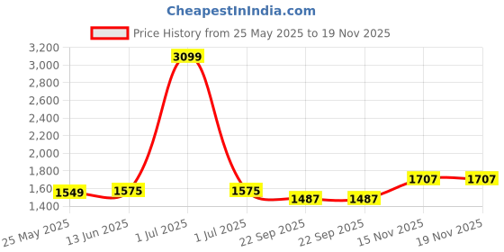 myntra.com The House of Tara Unisex Black & Orange Textured Messenger Bag the house of tara Price History Graph from 25 May 2025 to 19 Nov 2025
