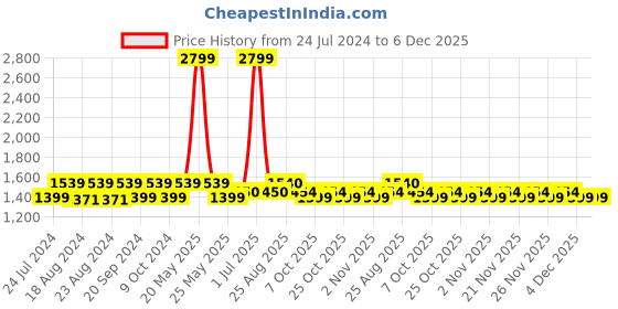 myntra.com The House of Tara Unisex Brown & Beige Messenger Bag the house of tara Price History Graph from 24 Jul 2024 to 5 Dec 2025