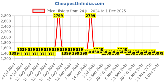 myntra.com The House of Tara Unisex Brown Messenger Bag the house of tara Price History Graph from 24 Jul 2024 to 1 Dec 2025