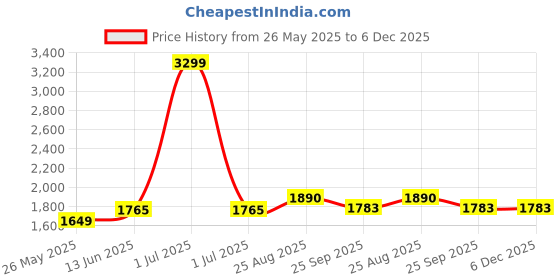myntra.com The House of Tara Unisex Brown Messenger Bag the house of tara Price History Graph from 26 May 2025 to 5 Dec 2025