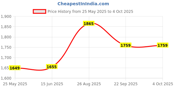 myntra.com The House of Tara Unisex Canvas Messenger Bag the house of tara Price History Graph from 25 May 2025 to 4 Oct 2025