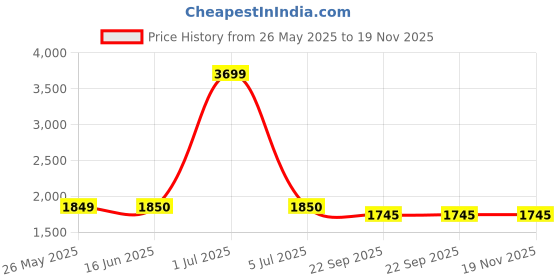 myntra.com The House of Tara Unisex Canvas Messenger Bag the house of tara Price History Graph from 26 May 2025 to 18 Nov 2025