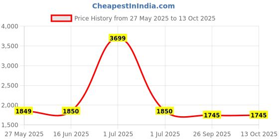 myntra.com The House of Tara Unisex Canvas Messenger Bag the house of tara Price History Graph from 27 May 2025 to 13 Oct 2025