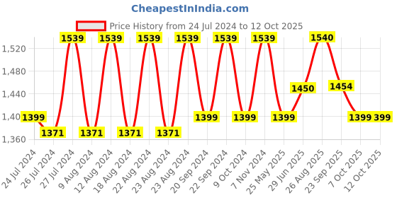 myntra.com The House of Tara Unisex Canvas Printed Messenger Bag the house of tara Price History Graph from 24 Jul 2024 to 11 Oct 2025