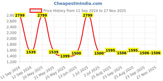 myntra.com The House of Tara Unisex Charcoal Grey Printed Messenger Bag the house of tara Price History Graph from 11 Sep 2024 to 27 Nov 2025