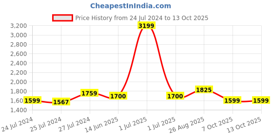 myntra.com The House of Tara Unisex Green & Red Backpack the house of tara Price History Graph from 24 Jul 2024 to 13 Oct 2025