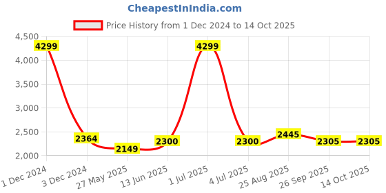 myntra.com The House of Tara Unisex Grey Printed Messenger Bag the house of tara Price History Graph from 1 Dec 2024 to 13 Oct 2025