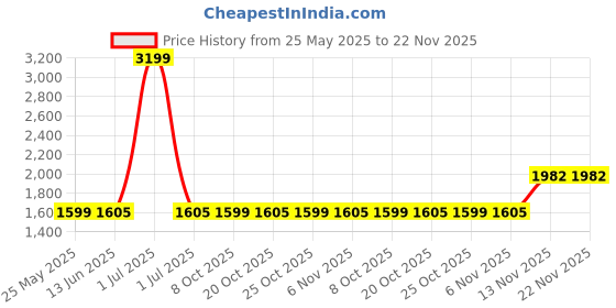 myntra.com The House of Tara Unisex Khaki & Beige Backpack the house of tara Price History Graph from 25 May 2025 to 22 Nov 2025