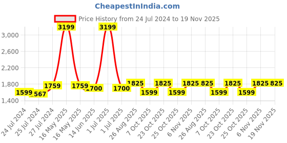 myntra.com The House of Tara Unisex Khaki Backpack the house of tara Price History Graph from 24 Jul 2024 to 19 Nov 2025