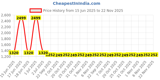 myntra.com The House of Tara Unisex Khaki-Coloured Printed Messenger Bag the house of tara Price History Graph from 15 Jun 2025 to 22 Nov 2025