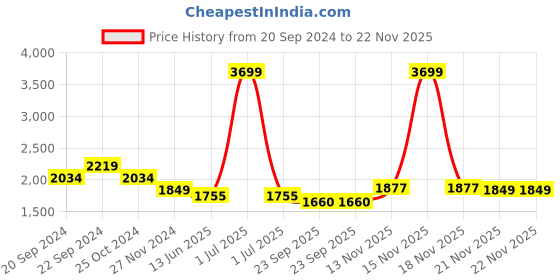 myntra.com The House of Tara Unisex Laptop Bag the house of tara Price History Graph from 20 Sep 2024 to 21 Nov 2025