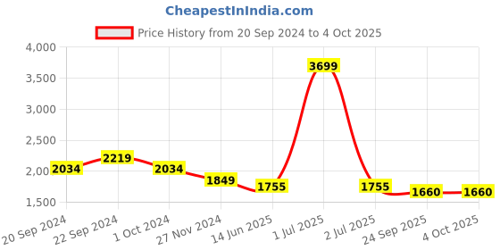 myntra.com The House of Tara Unisex Laptop Bag the house of tara Price History Graph from 20 Sep 2024 to 4 Oct 2025
