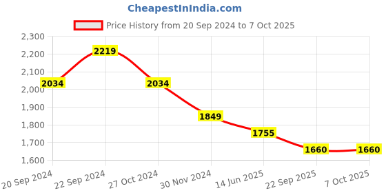 myntra.com The House of Tara Unisex Laptop Bag the house of tara Price History Graph from 20 Sep 2024 to 4 Oct 2025