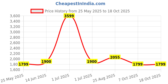 myntra.com The House of Tara Unisex Medium Backpack the house of tara Price History Graph from 25 May 2025 to 18 Oct 2025