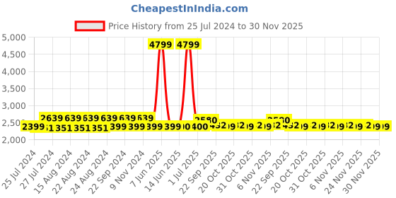 myntra.com The House of Tara Unisex Messenger Bag the house of tara Price History Graph from 25 Jul 2024 to 30 Nov 2025