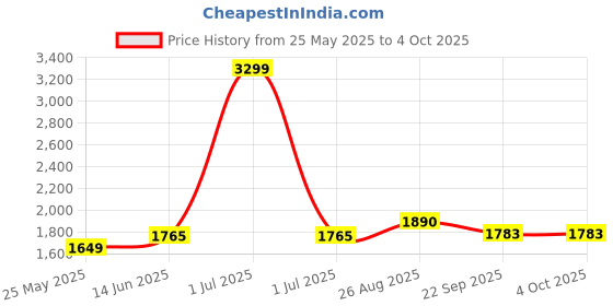 myntra.com The House of Tara Unisex Messenger Bag the house of tara Price History Graph from 25 May 2025 to 4 Oct 2025