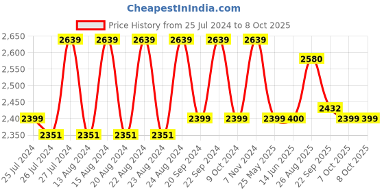myntra.com The House of Tara Unisex Messenger Bag the house of tara Price History Graph from 25 Jul 2024 to 7 Oct 2025