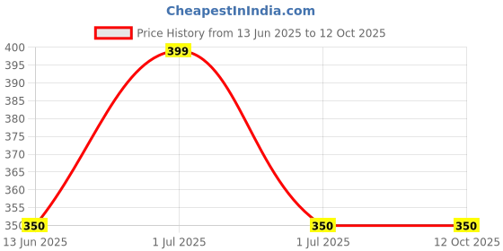 myntra.com The House of Tara Unisex Multicoloured 3 Ply Printed Reusable Cloth Mask the house of tara Price History Graph from 13 Jun 2025 to 11 Oct 2025