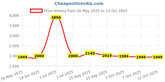 myntra.com The House of Tara Unisex Navy Blue & Lavender Printed Messenger Bag the house of tara Price History Graph from 26 May 2025 to 4 Oct 2025