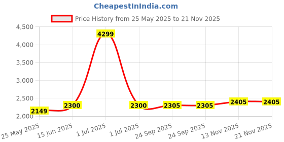 myntra.com The House of Tara Unisex Olive Green & White Printed Messenger Bag the house of tara Price History Graph from 25 May 2025 to 20 Nov 2025