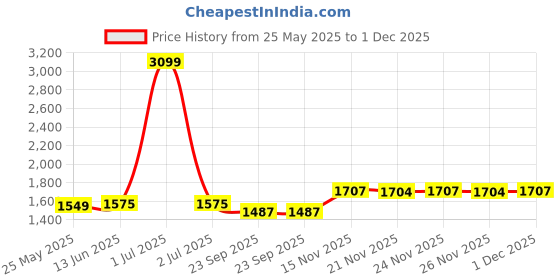 myntra.com The House of Tara Unisex Printed Messenger Bag the house of tara Price History Graph from 25 May 2025 to 1 Dec 2025