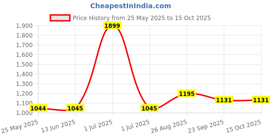 myntra.com The House of Tara Unisex Printed Messenger Bag the house of tara Price History Graph from 25 May 2025 to 14 Oct 2025