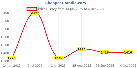myntra.com The House of Tara Unisex Red & White Striped Laptop Bag the house of tara Price History Graph from 14 Jun 2025 to 4 Oct 2025