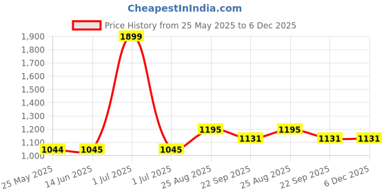 myntra.com The House of Tara Unisex Teal Blue Printed Messenger Bag the house of tara Price History Graph from 25 May 2025 to 6 Dec 2025