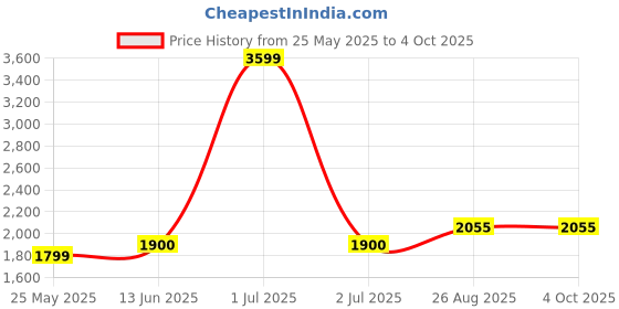 myntra.com The House of Tara Unisex Textured Backpack the house of tara Price History Graph from 25 May 2025 to 4 Oct 2025