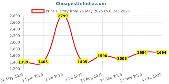 myntra.com The House of Tara Unisex Textured Laptop Bag the house of tara Price History Graph from 26 May 2025 to 5 Dec 2025