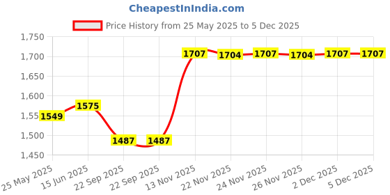 myntra.com The House of Tara Unisex Textured Messenger Bag the house of tara Price History Graph from 25 May 2025 to 5 Dec 2025